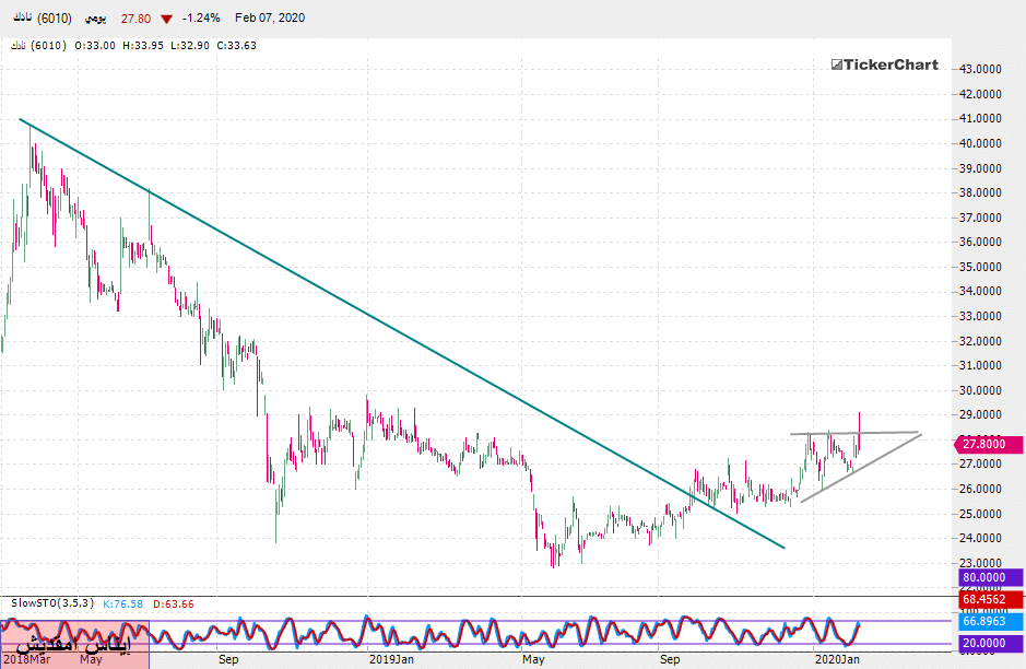 تحليل السوق السعودي: سهم نادك بداية من تعاملات الأحد 09ـ02ـ2020