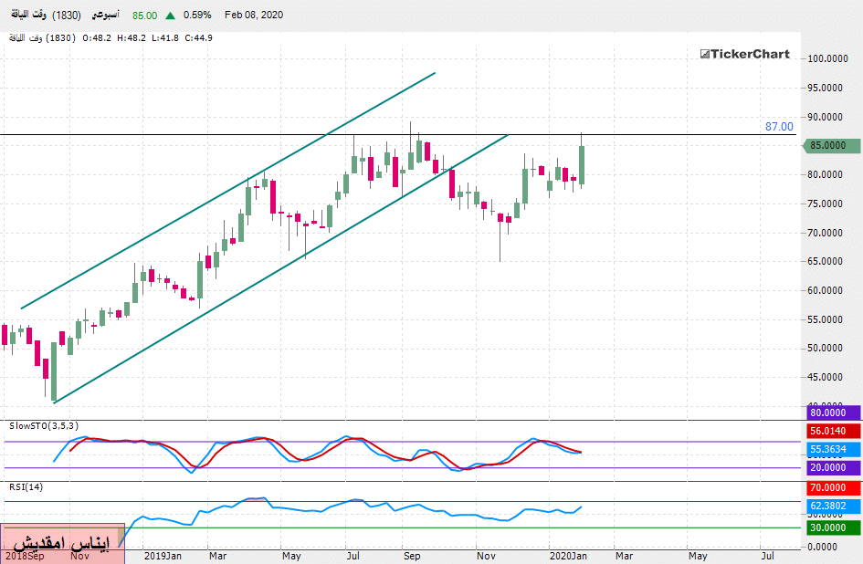 تحليل السوق السعودي: سهم وقت اللياقة بداية من جلسة الأحد 09ـ02ـ2020