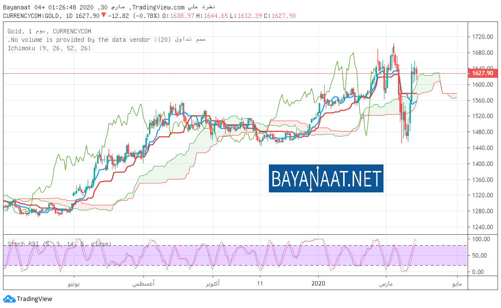 هل تقاوم ثيران الذهب حتى مع انتشار فيروس COVID-19 في الولايات المتحدة؟