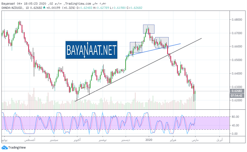 الدولار النيوزيلندي الاسوأ أداءً منذ بداية عام 2020 بسبب فيروس كورونا