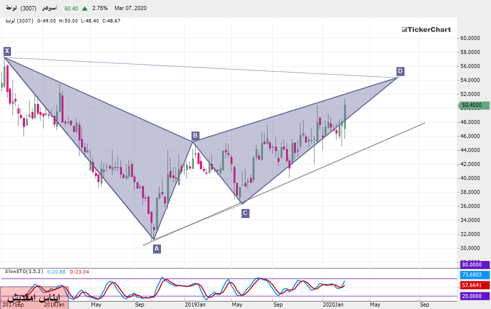 تحليل الأسهم السعودية : سهم الواحة بداية من جلسة الأحد 08ـ03ـ2020
