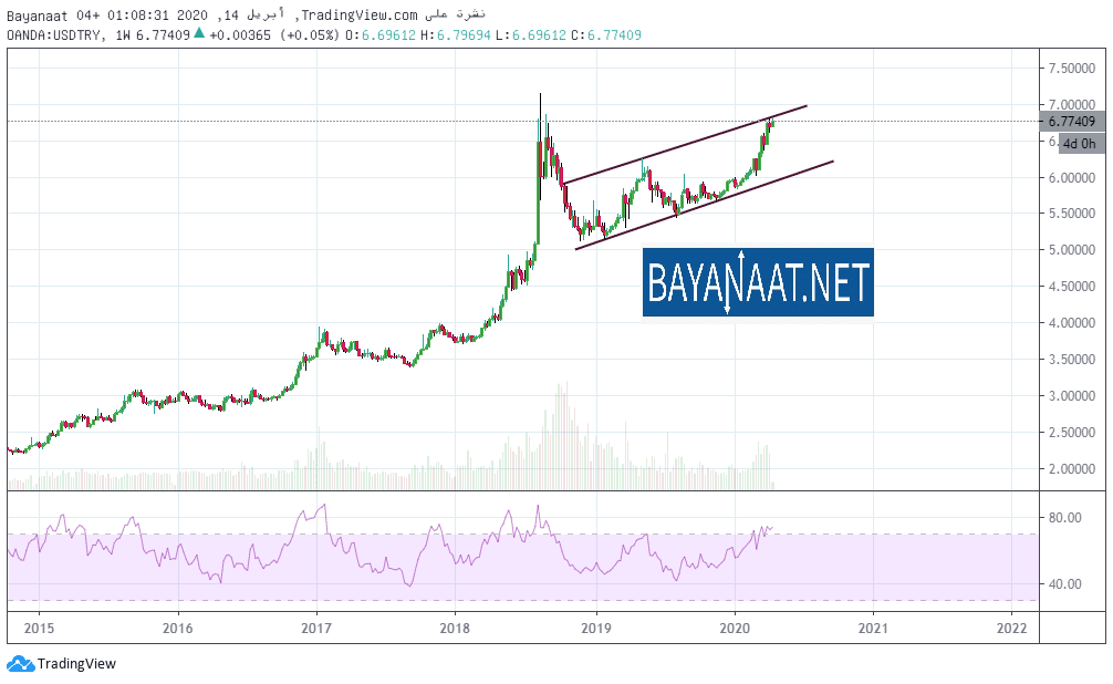 أين يمكن أن تتوقف خسائر الليرة التركية؟