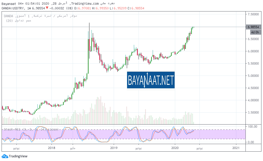 تحليل الليرة التركية في هذا الأسبوع