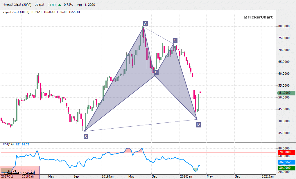 تحليل الأسهم السعودية: سهم اسمنت السعودية بداية من جلسة الأحد 12ـ04ـ2020
