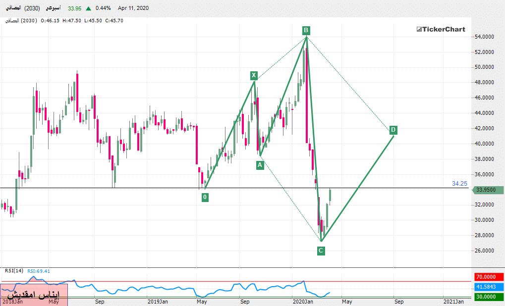 تحليل السوق السعودي: سهم المصافي بداية من جلسة الأحد 12ـ04ـ2020