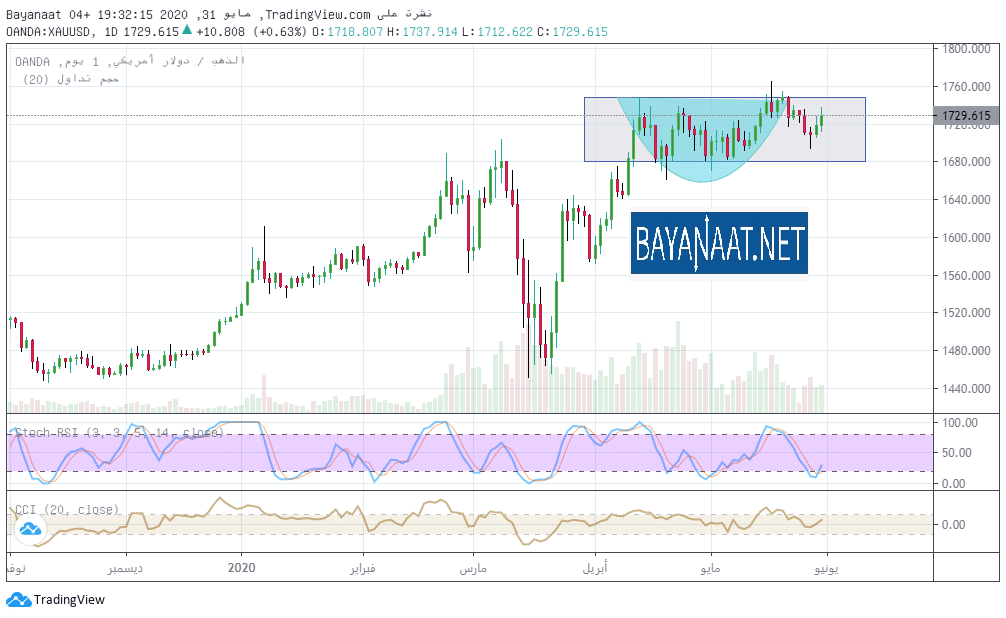 ما الذي سيحرك أسعار الذهب في شهر يونيو؟