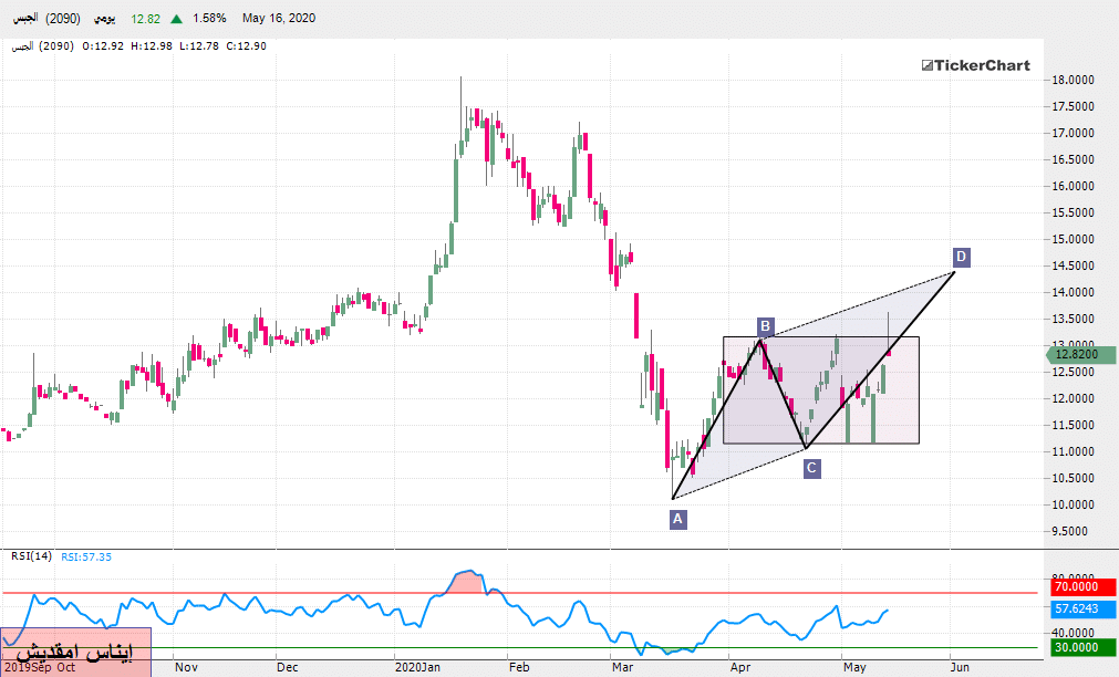 تحليل السوق السعودي: سهم الجبس بداية من جلسة الأحد 17ـ05ـ2020