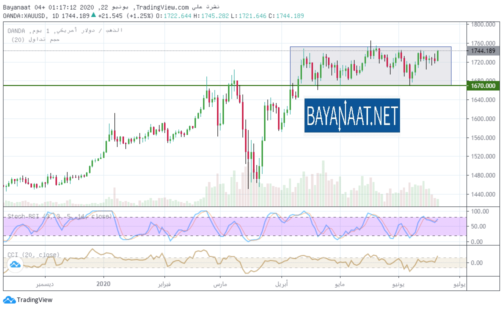 أسعار الذهب : هل سيأتي دور الدببة قريبا؟