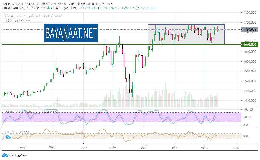 الذهب يتماسك مع استمرار كابوس فيروس كورونا في السيطرة على العالم