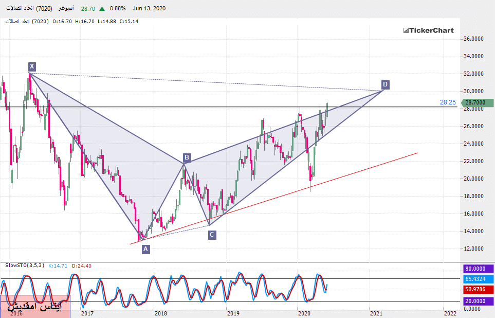 تحليل السوق السعودي: سهم اتحاد اتصالات بداية من جلسة الأحد 14ـ06ـ2020