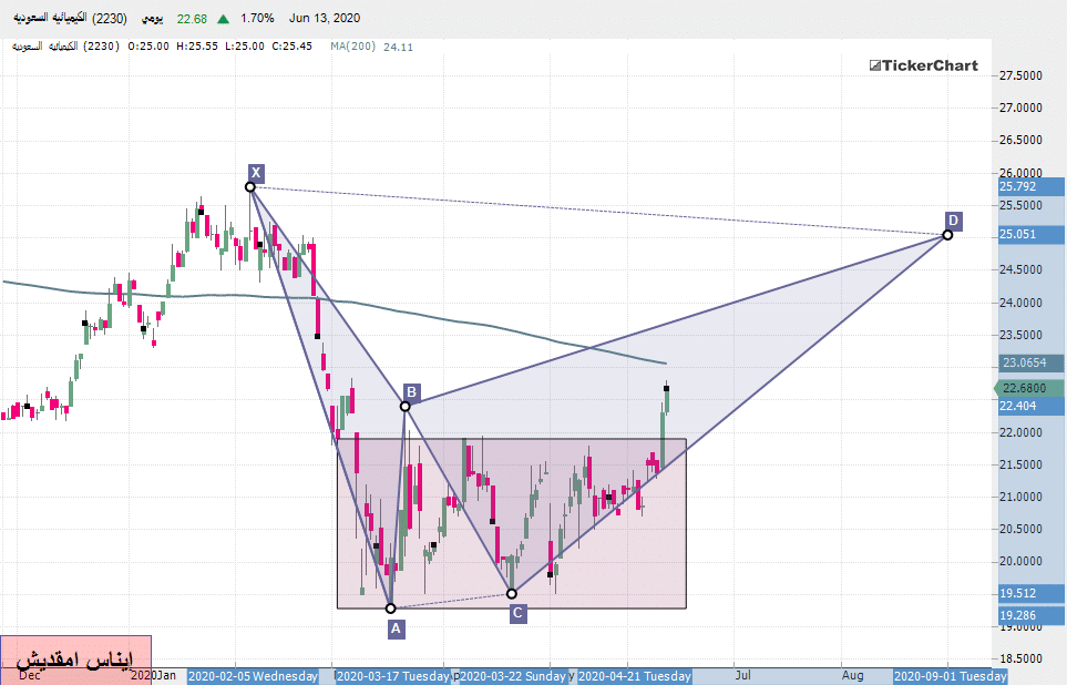 تحليل السوق السعودي: سهم الكيميائية بداية من جلسة الأحد 14ـ06ـ 2020