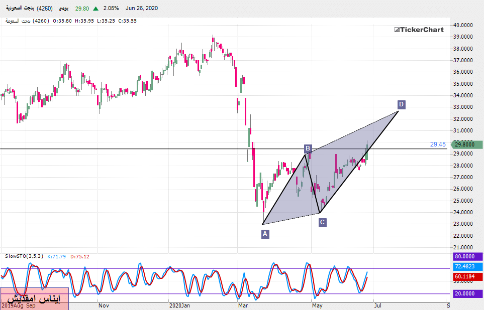 تحليل السوق السعودي: سهم بدجت بداية من جلسة الأحد 28-06-2020