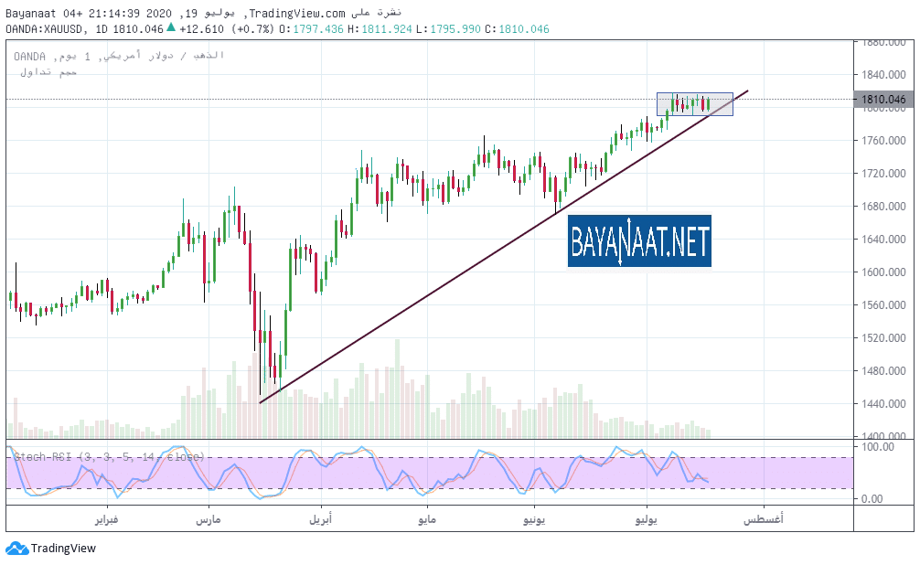 هل يواصل الذهب التداول العرضي في هذا الأسبوع؟