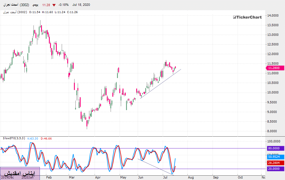 تحليل السوق السعودي: سهم اسمنت نجران بداية من جلسة الأحد 19ـ07ـ2020