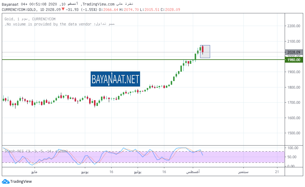 ما الذي يدعم استمرار صعود أسعار الذهب؟