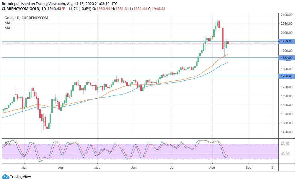 إلى أين الذهب في هذا الأسبوع؟