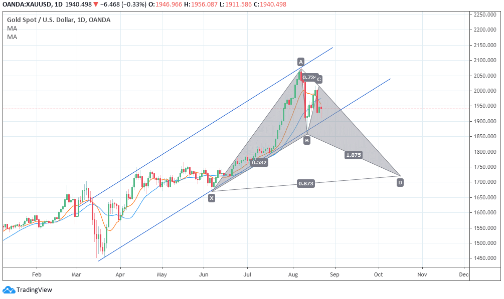 هل حان وقت بيع الذهب؟
