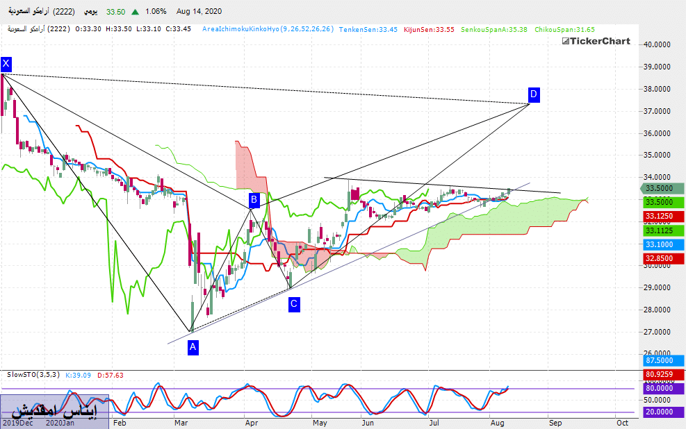 تحليل السوق السعودي: سهم ارامكو بداية من جلسة الأحد 16-08-2020