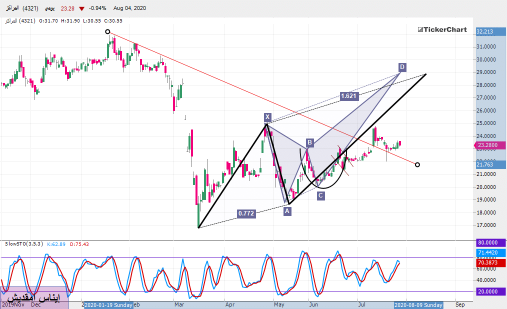 سهم المراكز: تحليل فني بداية من جلسة الأربعاء 05-08-2020